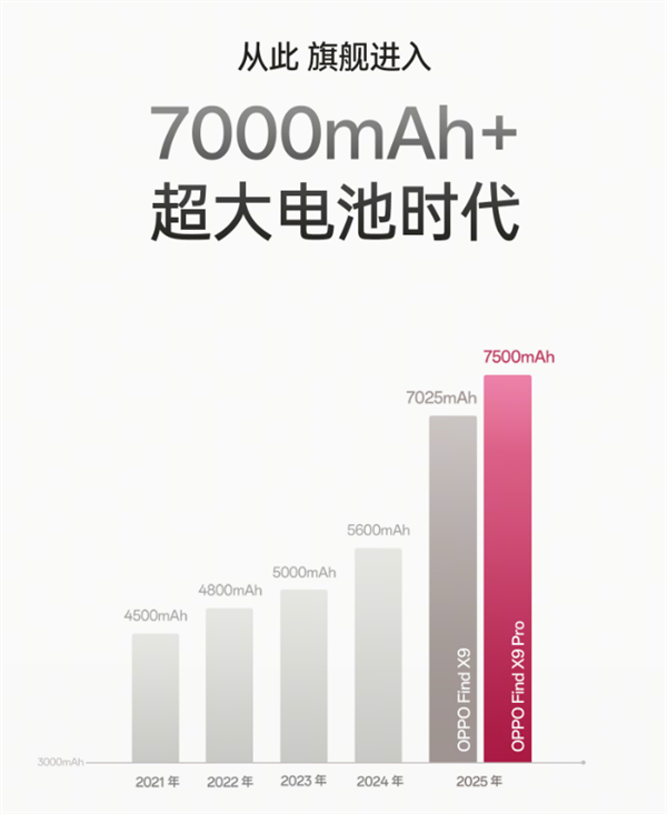 OPPO Find X9全系标配7000mAh+超大电池:续航实测超36小时