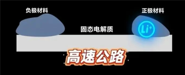 国家队出手!东风汽车:固态电池续航成功突破1000公里 已通过穿刺、50%挤压大变形测试