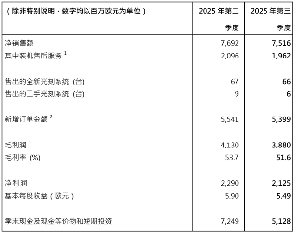 ASML发货第一款革命性3D封装光刻机!分辨率400纳米、每小时270块晶圆