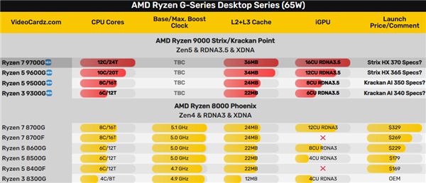 AMD锐龙9000G APU果然没让我们失望!真的有Strix Point高端版本
