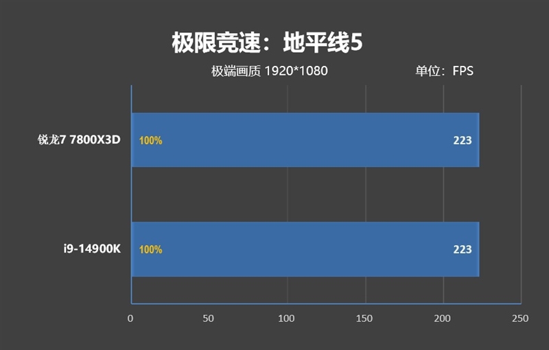 锐龙7 上市2年依旧是完美的游戏处理器！7800X3D VS. 酷睿i9-14900K