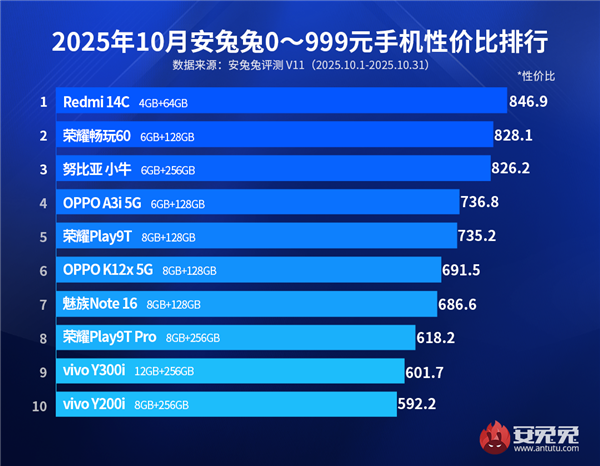 国产百元机最新性价比排行榜出炉:REDMI 14C第一 小米最便宜手机