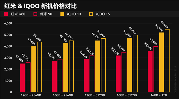 本来觉得双11没啥好买的 结果这些手机还挺香