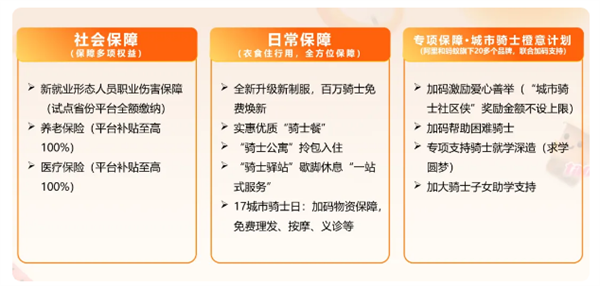 最高补100%!饿了么宣布骑士社保补贴开放申请