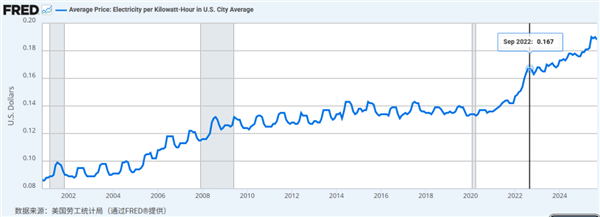买得到芯片的美国科技巨头 买不到电了