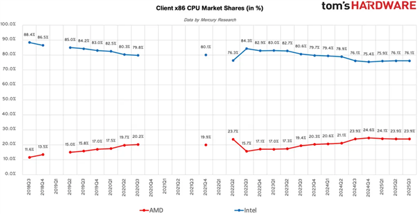 AMD步步紧逼Intel:x86份额首破25%里程碑!台式机CPU超33%