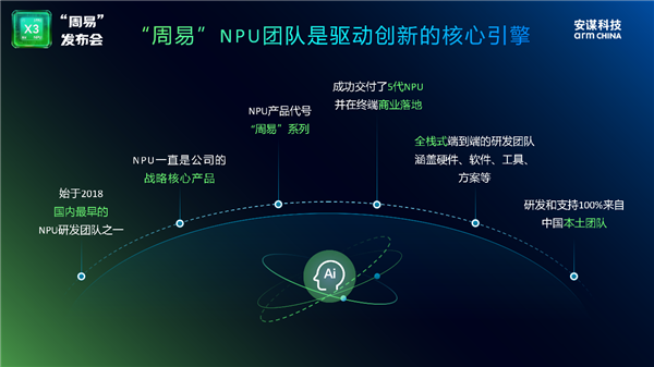 安谋科技Arm China发布全新“周易” X3 NPU：算力高达80 FP8 TFLOPS