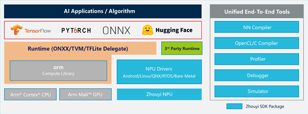 安谋科技Arm China发布全新“周易” X3 NPU：算力高达80 FP8 TFLOPS