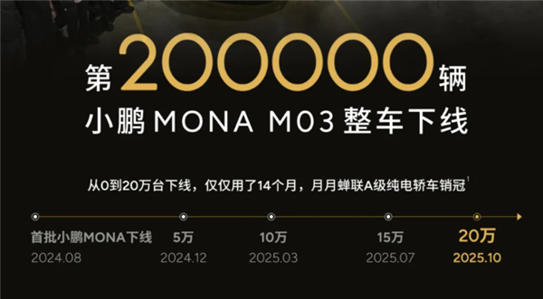 小鹏销量破纪录后 最赚钱的竟然不是卖车