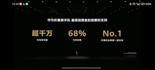 折叠屏最强者!华为折叠屏发货量超1000万台:市场份额68%