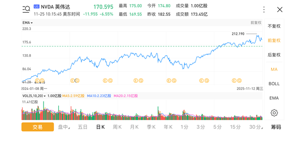 英伟达股票暴跌超6% 市值较最高点跌去1万亿美元
