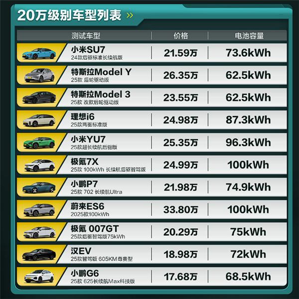 懂车帝极限续航测试：小米SU7续航达成率最高 YU7跑得最远