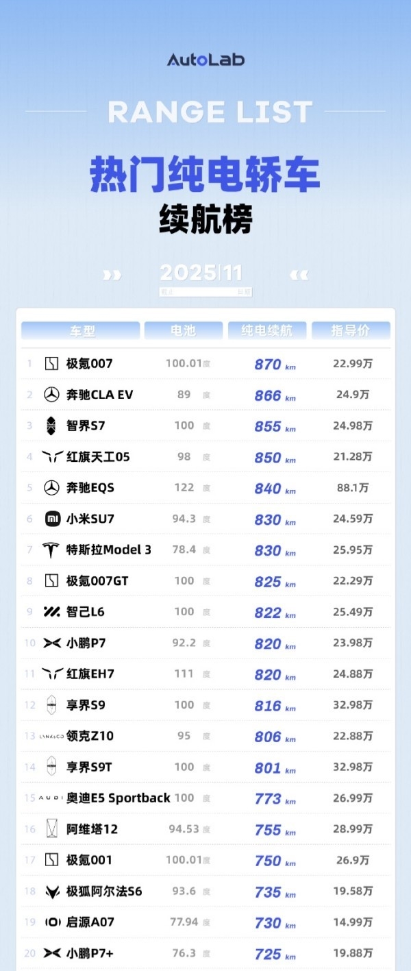 热门纯电轿车续航榜:奔驰CLA排第二 SU7第六