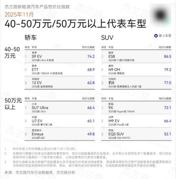 新能源汽车性价比榜单:享界S9系列获双料冠军