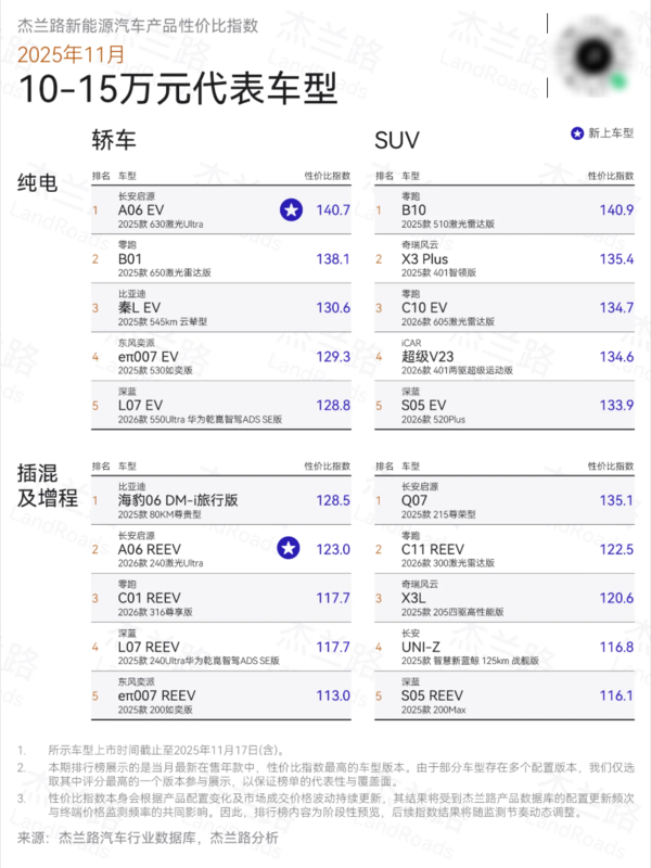 新能源汽车性价比榜单:享界S9系列获双料冠军