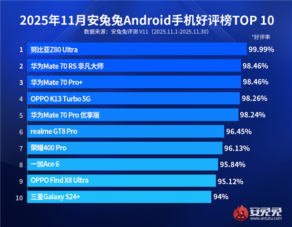 11月安卓手机好评榜出炉：TOP5华为独占3席