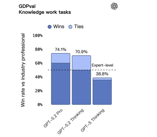 OpenAI正式发布GPT-5.2!更实用:做表格、写PPT、敲代码等生产力大增