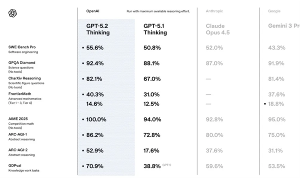 OpenAI正式发布GPT-5.2!更实用:做表格、写PPT、敲代码等生产力大增