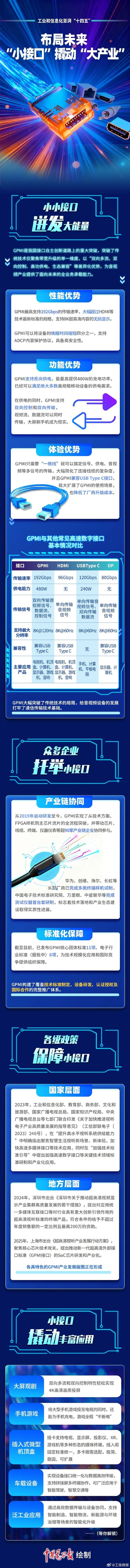碾压Type-C、HDMI!中国自研GPMI接口行业标准即将发布